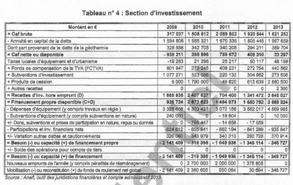 En 2013, l'éde fonctionnement dégagée pour investir n'est que de 23 297€. Seules les cessions ou les emprunts permettent de maintenir l'investissement.