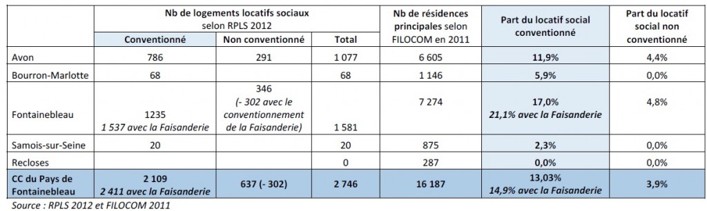 nb logements sociaux ccpf