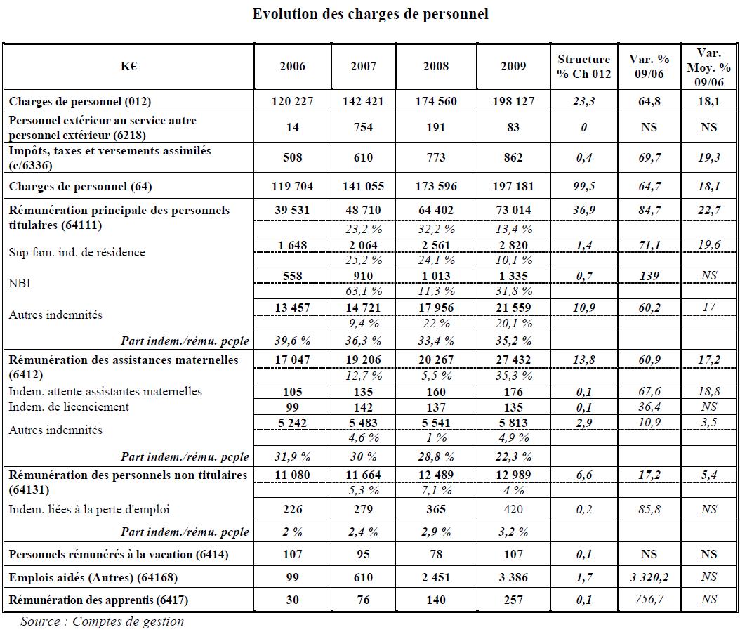 charges de personnel – CG 77