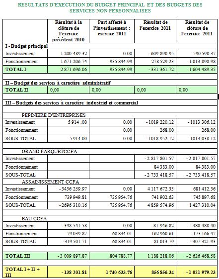 Quelle est la situation financière de la Communauté de Communes ?