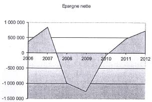 Communiqué de presse : Moins d’épargne pour investir à Fontainebleau qu’à la Chapelle la Reine !