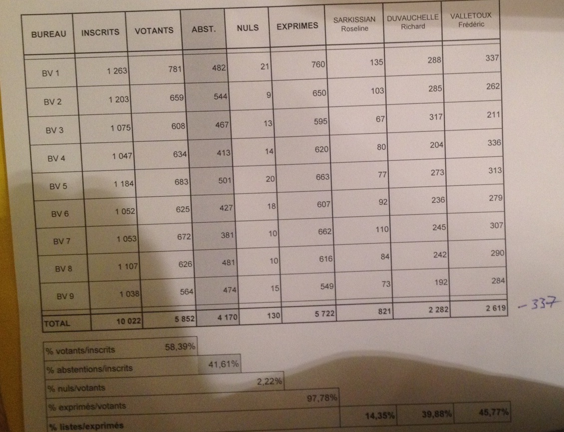 Résultat des élections municipales de Fontainebleau Résultat des élections municipales de Fontainebleau