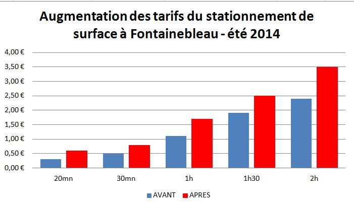 Stationnement de surface : de 30 à 100% d’augmentation dès le 1er septembre à Fontainebleau