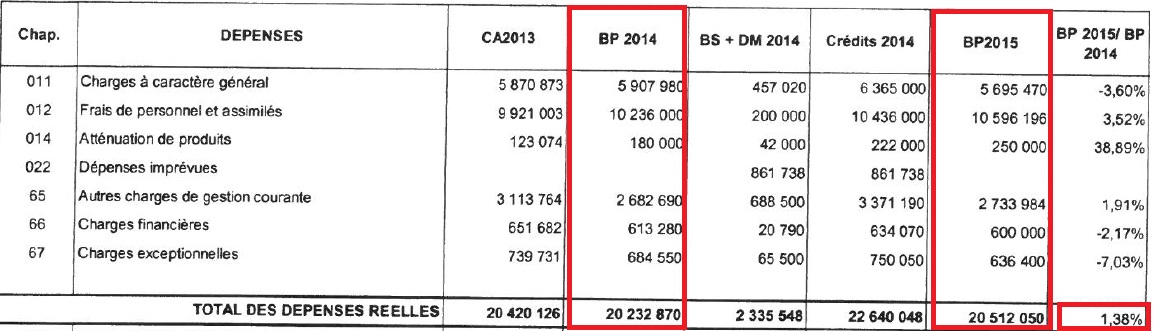 Budget 2015 : dépenses et charges de personnel en hausse, économies sur des symboles Budget 2015 : dépenses et charges de personnel en hausse, économies sur des symboles