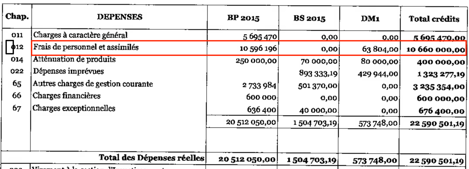 Situation financière délicate pour boucler l’année 2015