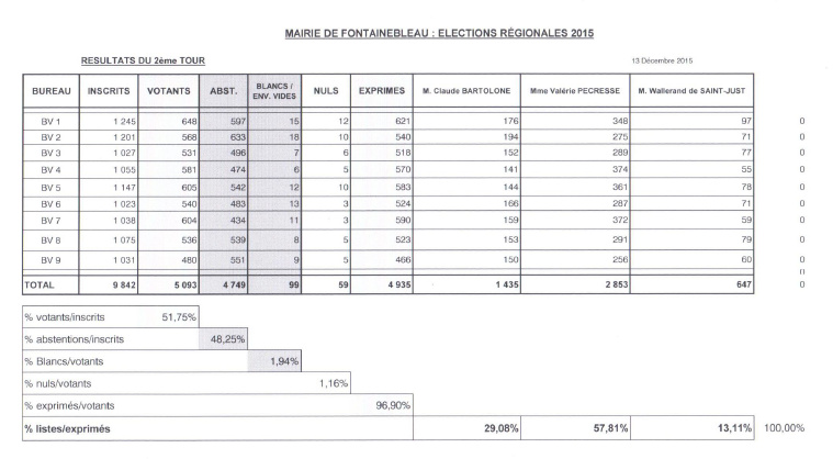 Résultats 2ème tour régionales