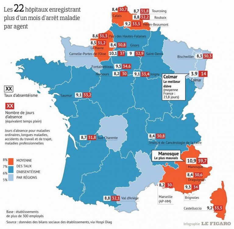 Absentéisme : l’hôpital de Fontainebleau en 3ème position nationale