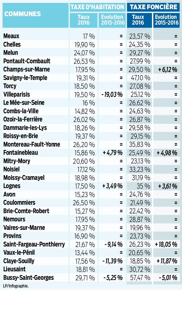 Fontainebleau, numéro 1 sur les hausses d’impôts en Seine et Marne