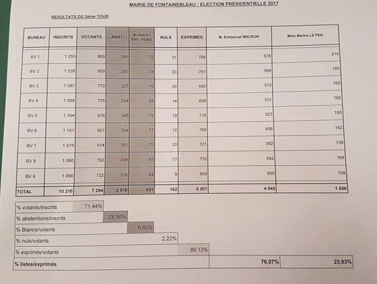 Résultats du 2ème tour de l’élection présidentielle