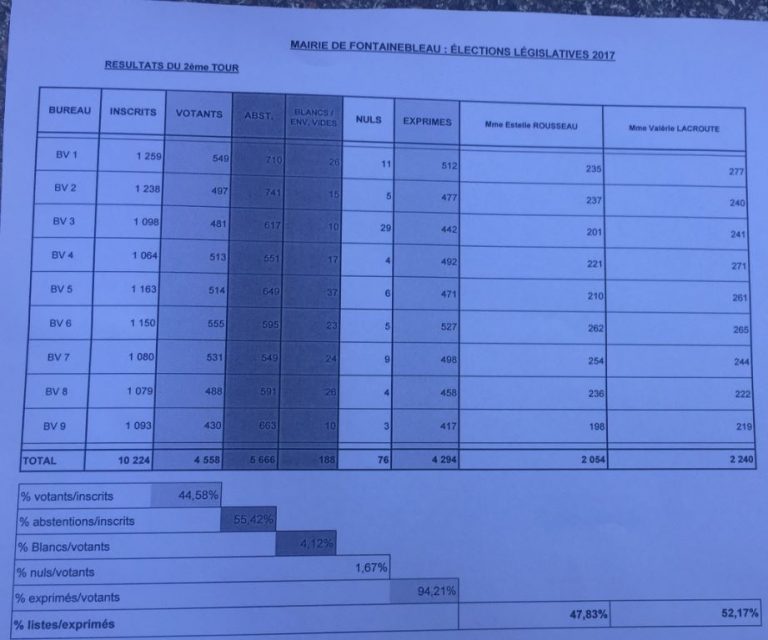 Valérie Lacroute réélue députée