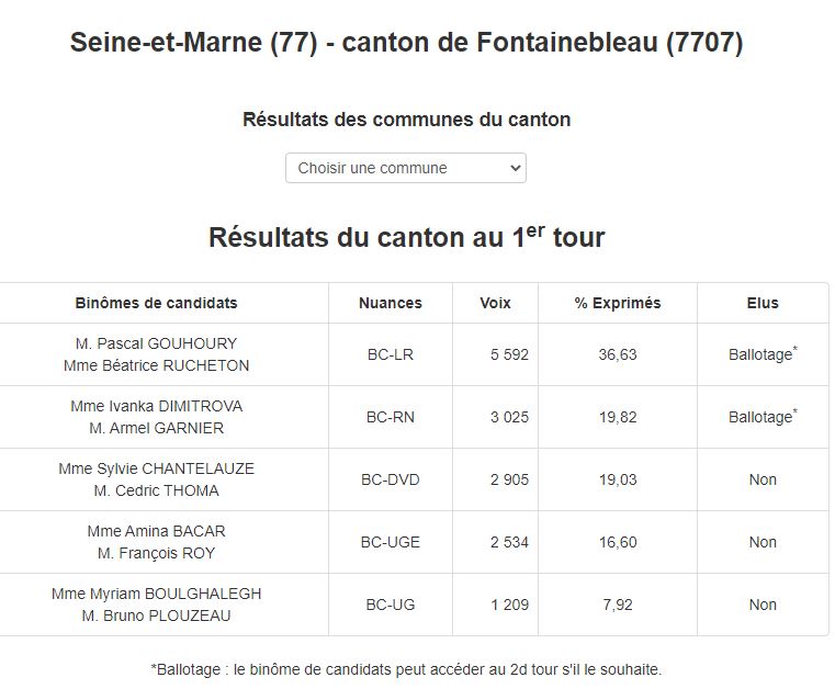 Résultats élections départementales Résultats élections départementales
