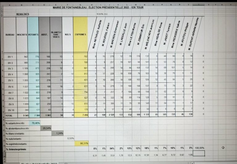 Résultats 1er tour Présidentielles à Fontainebleau