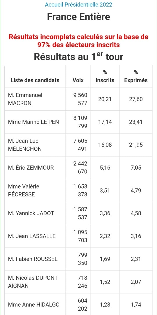 Que retenir du 1er tour de l’élection présidentielle ?