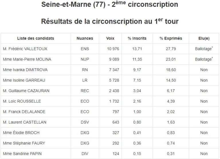 Résultats élections législatives Résultats élections législatives